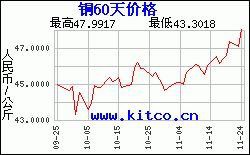 copper and cable wire